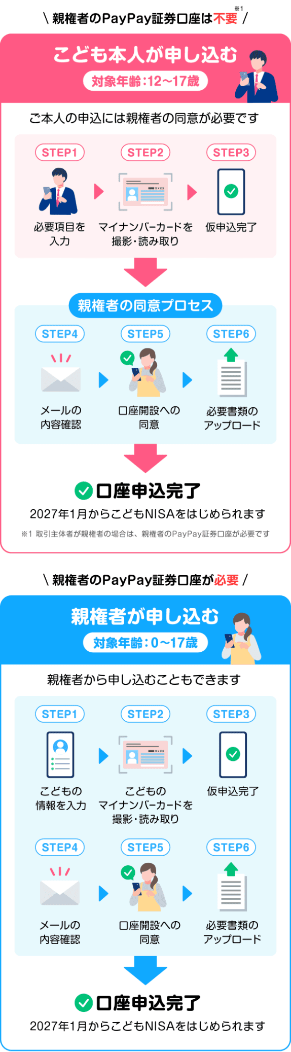 親権者のPayPay証券口座は不要※1 こども本人が申し込む対象年齢：12〜17歳 ※1取引主体者が親権者の場合は、親権者のPayPay証券口座が必要です 親権者のPayPay証券口座が必要 親権者が申し込む 対象年齢：0〜17歳