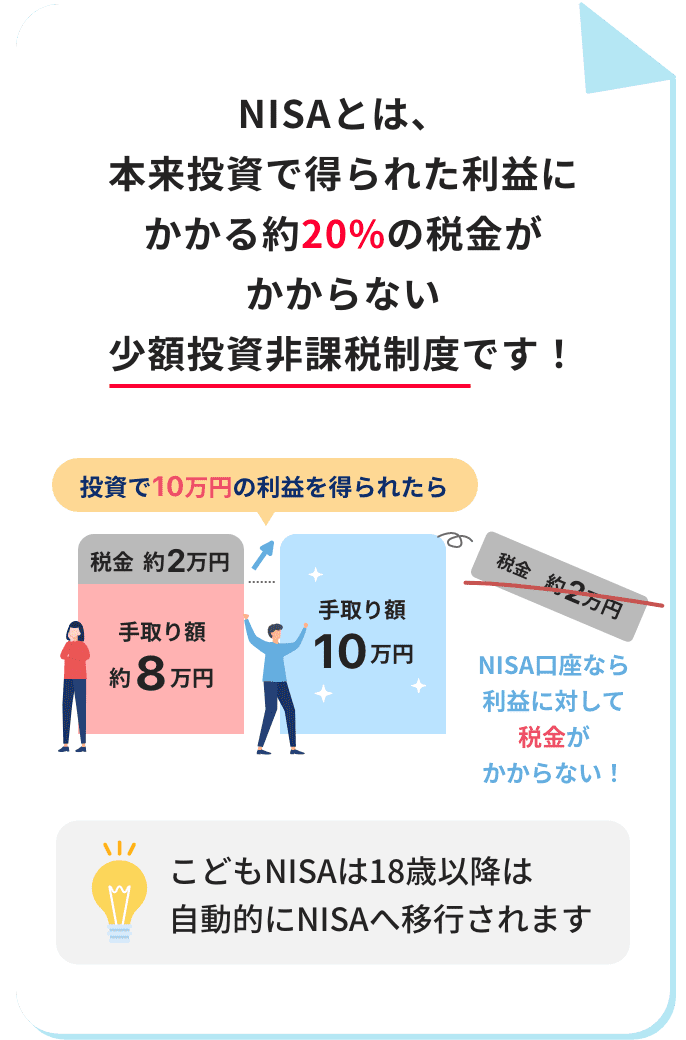 NISAとは、本来投資で得られた利益にかかる約20%の税金がかからない少額投資非課税制度です！ こどもNISAは18歳以降は自動的にNISAへ移行されます