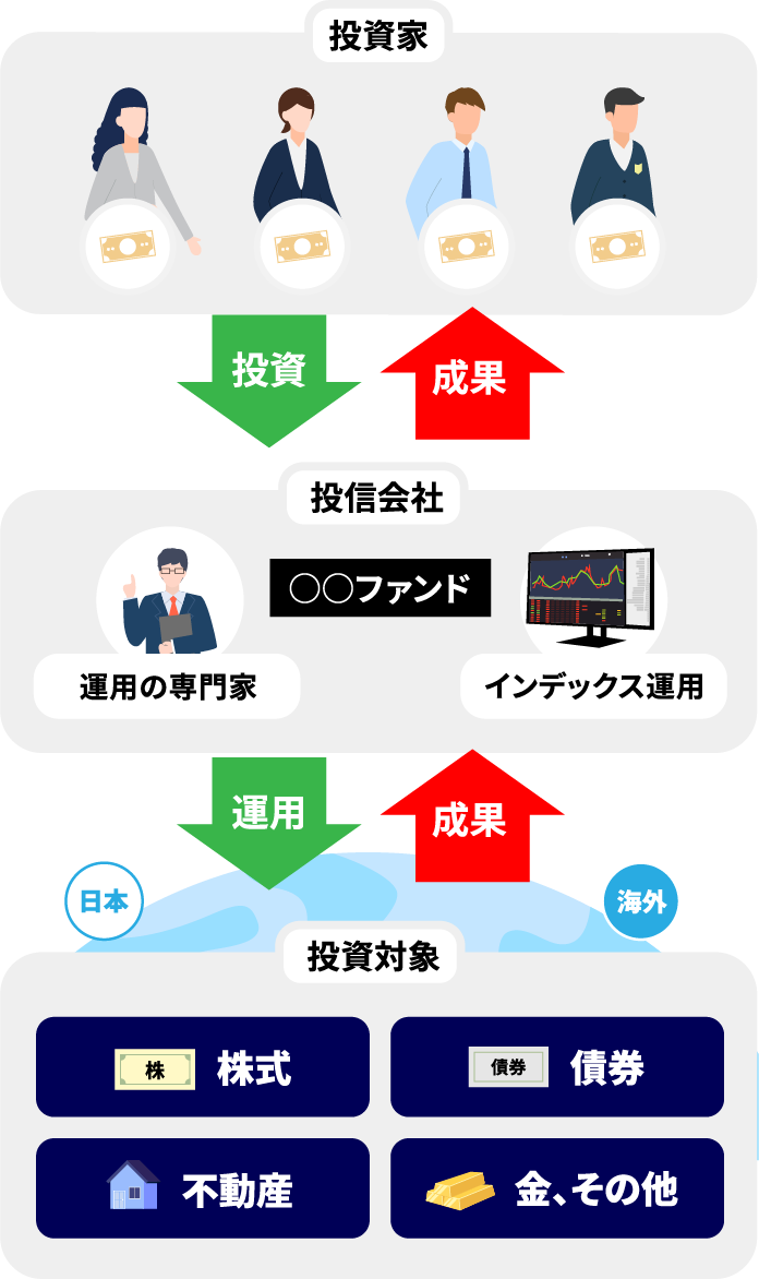 投資信託の関係図